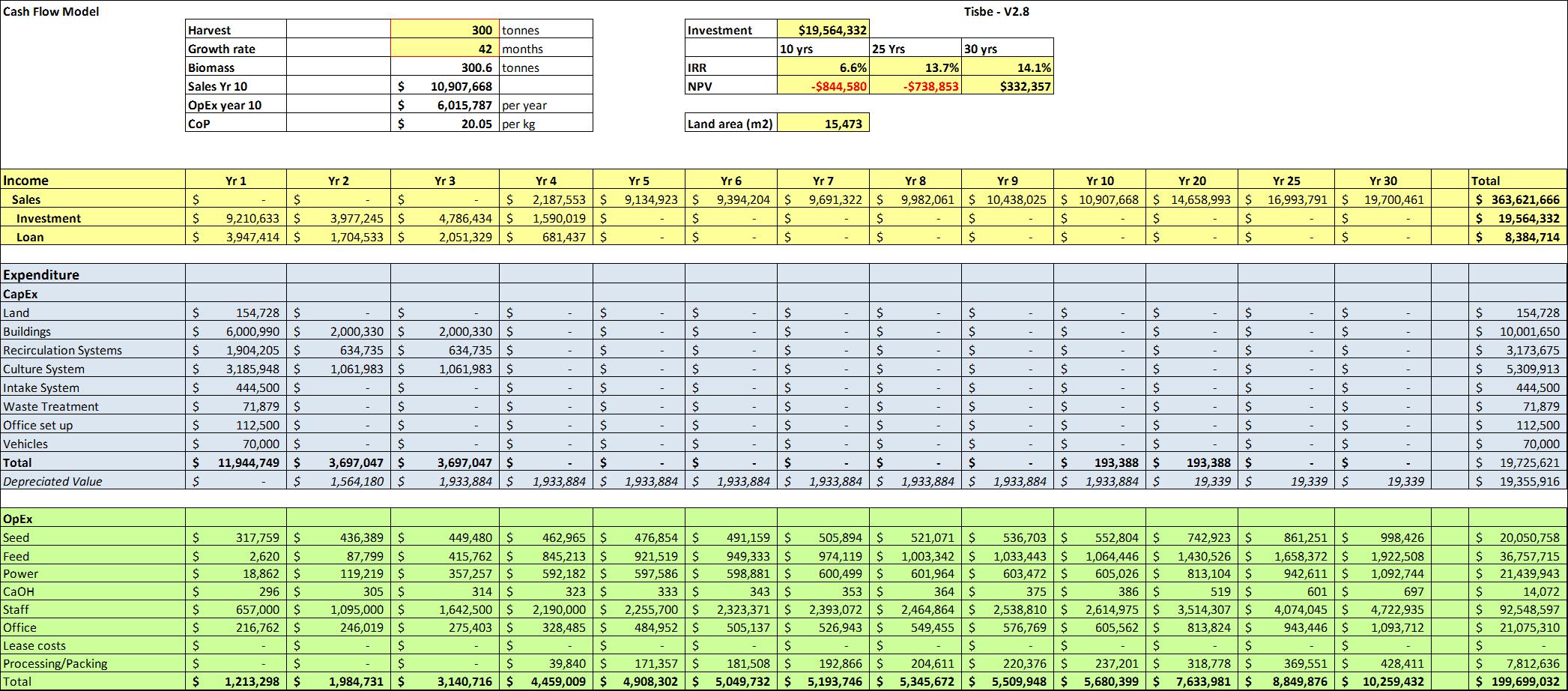 Example of the Economic Summary page from the models available on this website