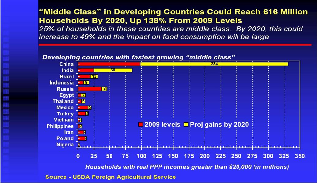 The rising middle class will be an attractive market for NZ aquaculture products.